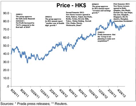 prada stock market|prada stock price today.